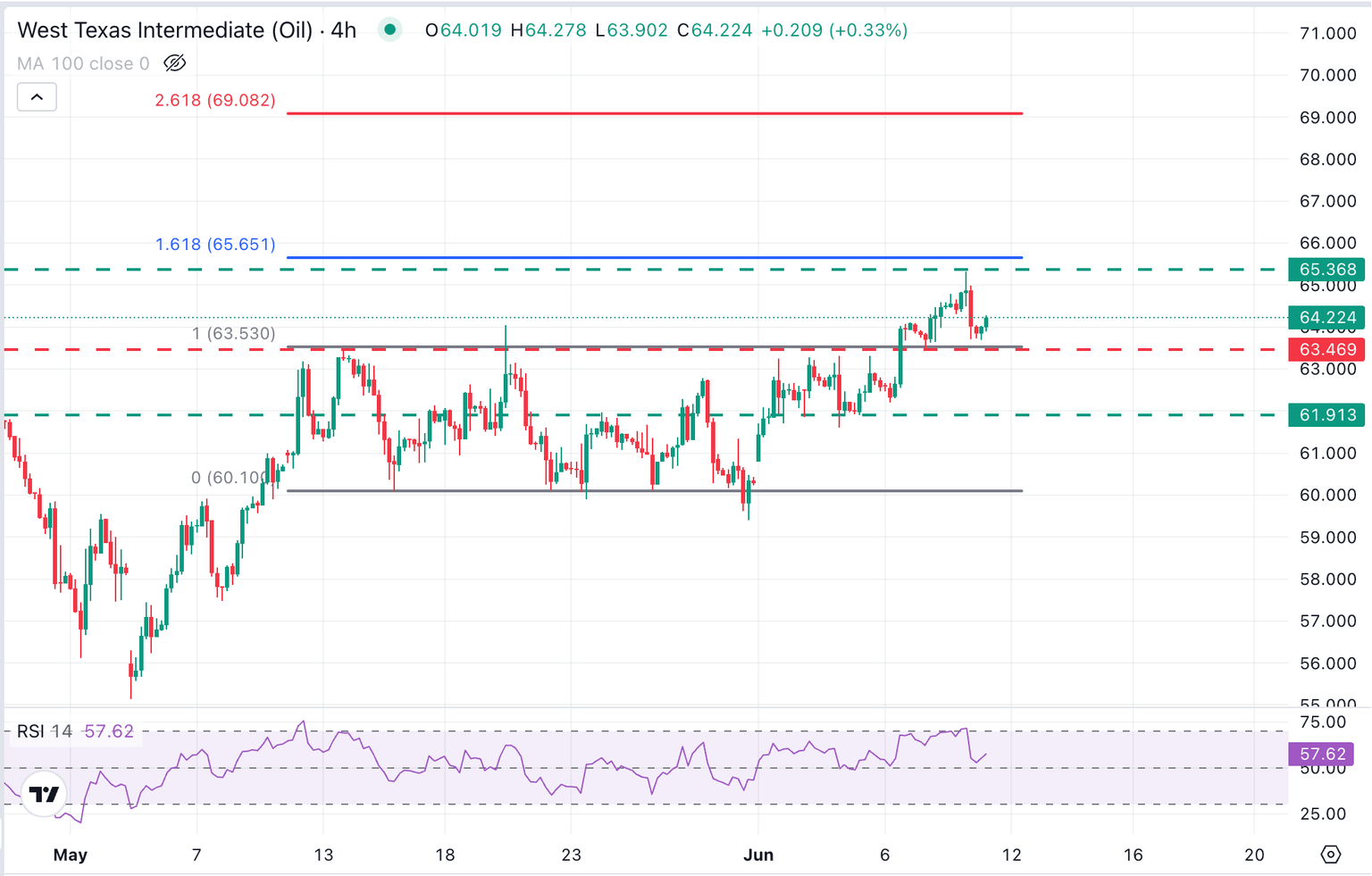 Gráfico de 4 horas del WTI