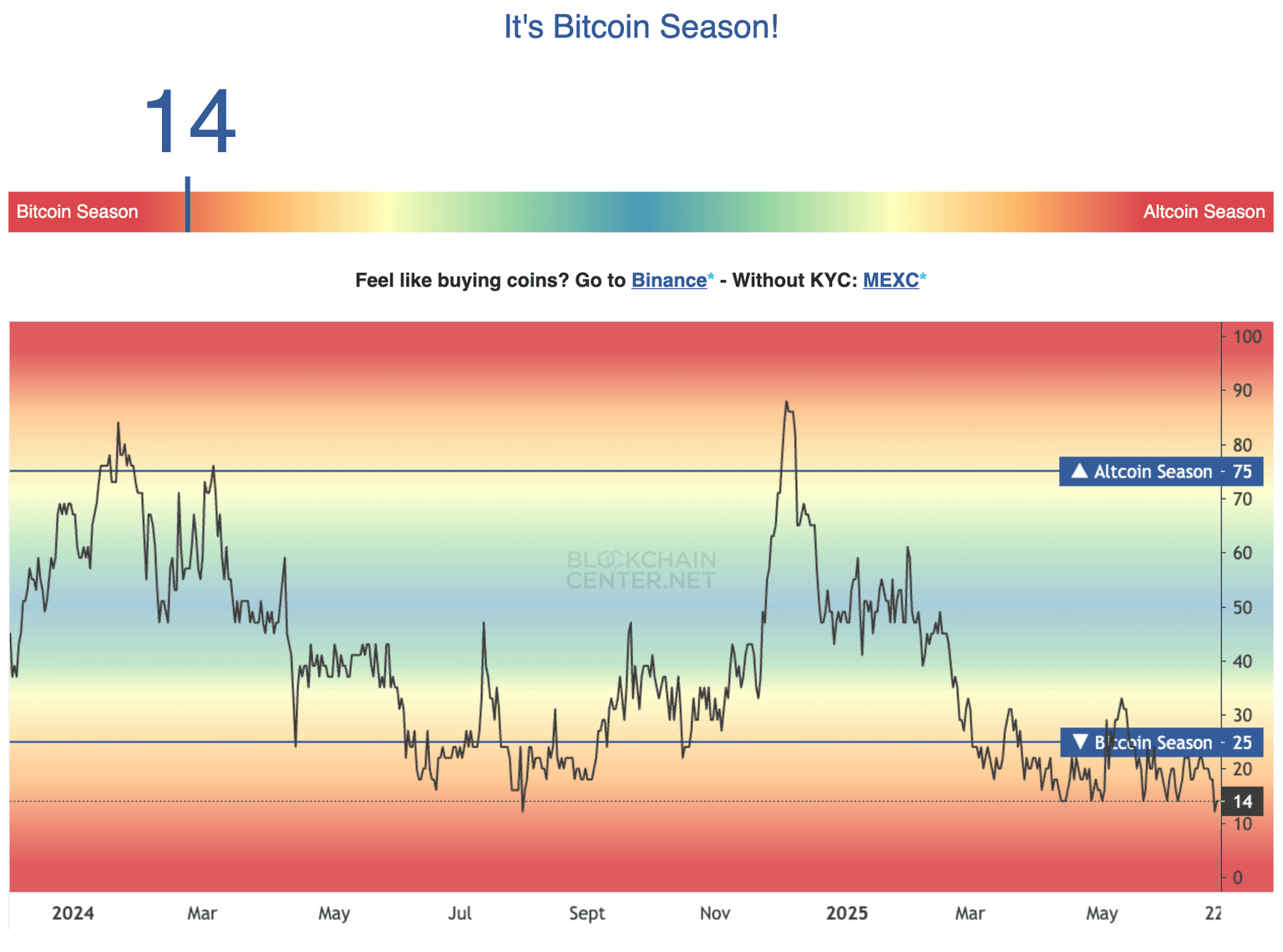 Temporada de altcoins