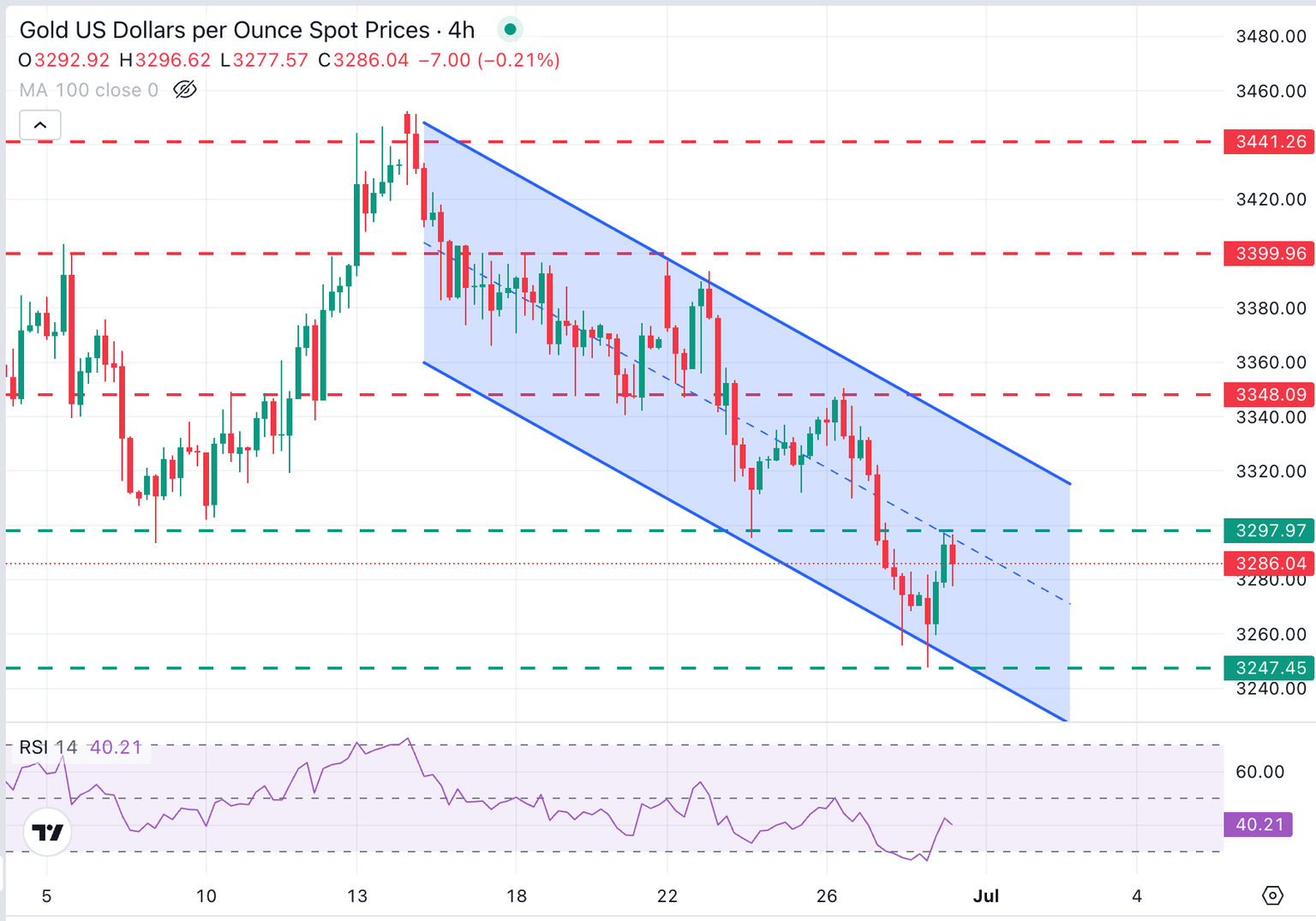 Gráfico de 4 horas del XAU/USD
