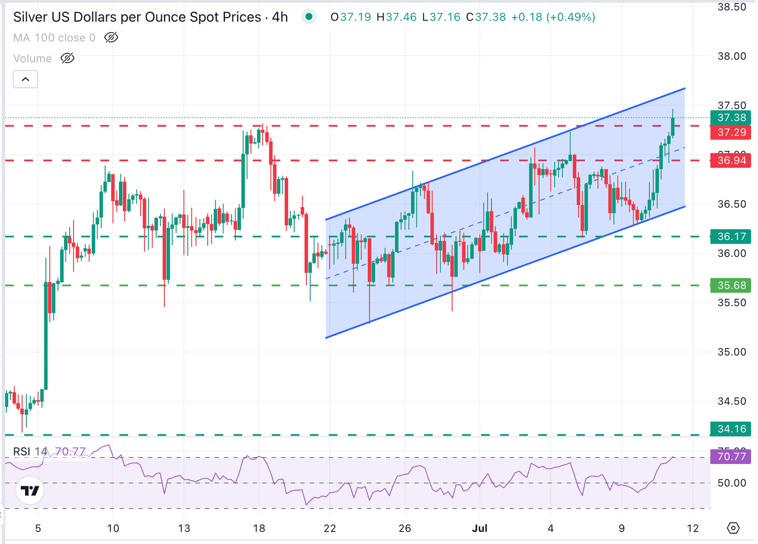 XAG/USD 4-Hour Chart