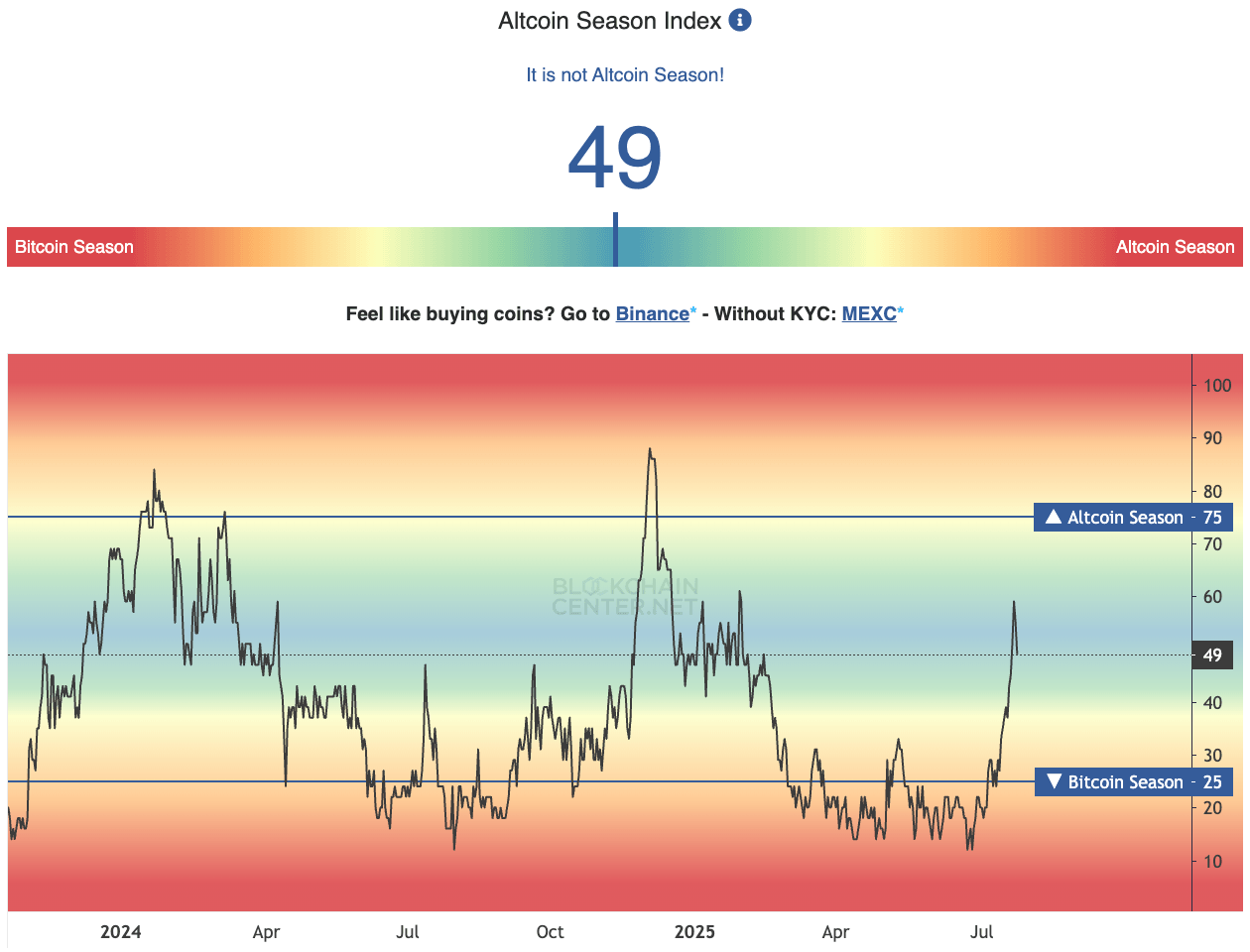 Altcoin season index