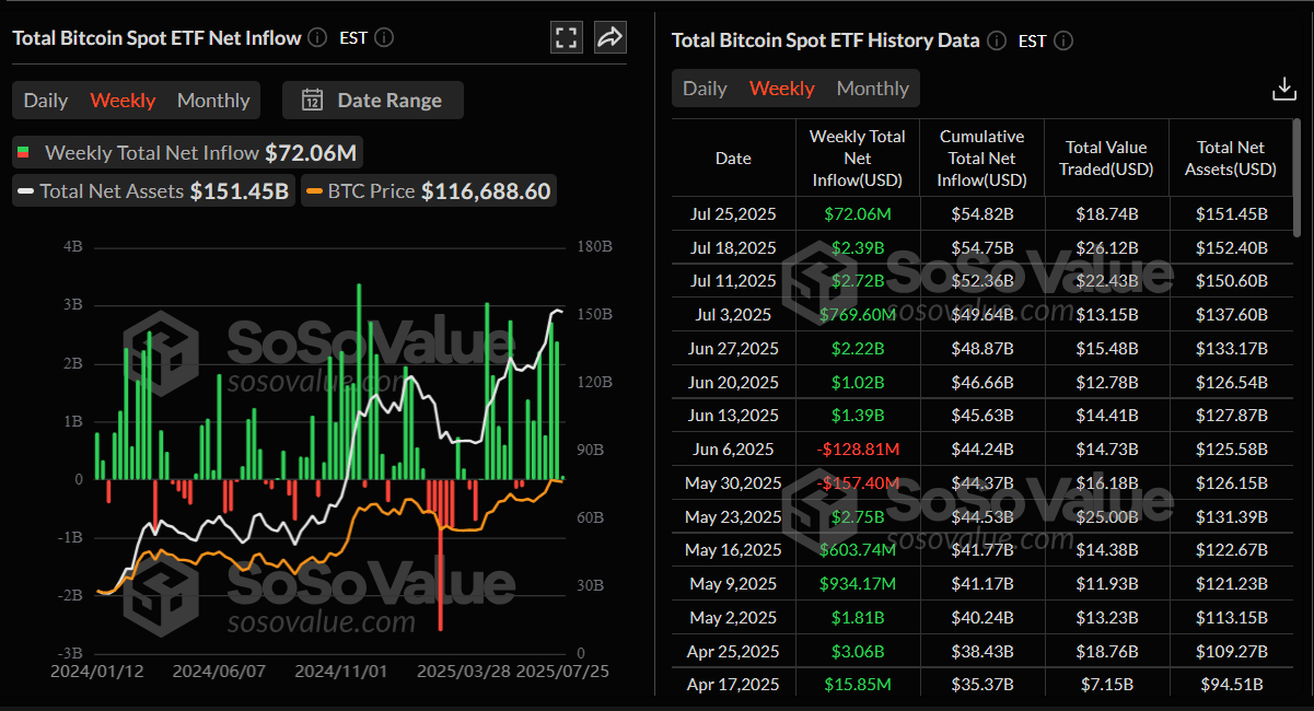 Gráfico semanal total de ETFs de Bitcoin al contado. Fuente: SoSoValue