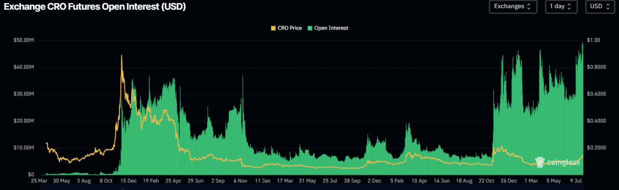 Gráfico de interés abierto de CRO. Fuente: Coinglass