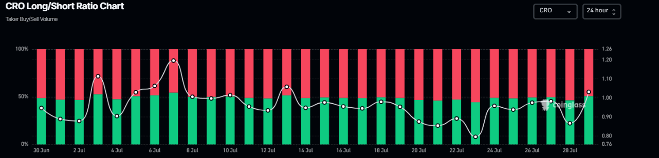 Gráfico de relación larga-corta de CRO. Fuente: Coinglass