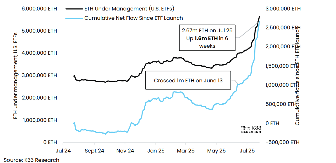 Gráfico de AUM Notional de ETF vs. flujo notional acumulado. Fuente: K33 Research