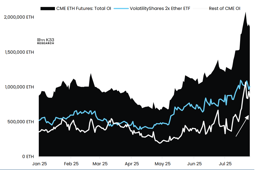 Futuros de CME ETH: exposición de VolatilityShares vs. el resto de la CME. Fuente: K33 Research