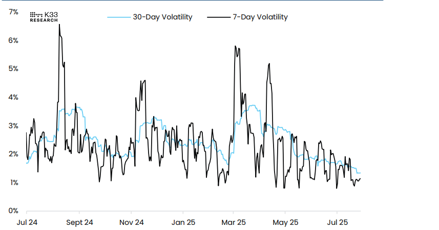 Gráfico de volatilidad BTC–USD. Fuente: K33 Research