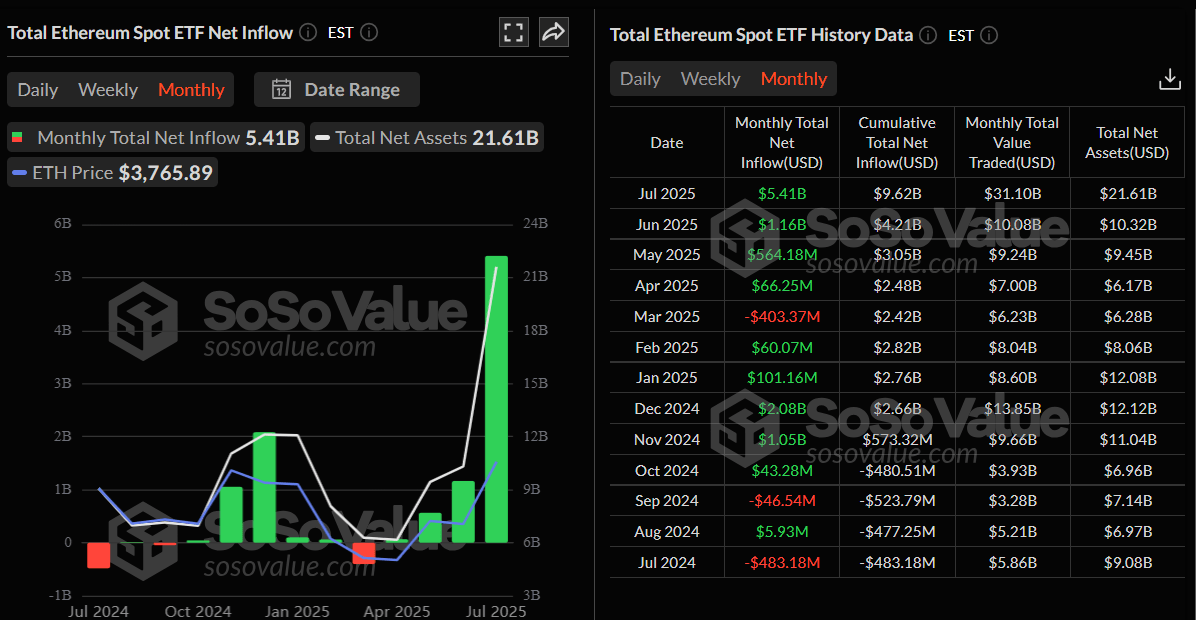 Gráfico mensual de entrada neta de ETF de Ethereum al contado. Fuente: SoSoValue