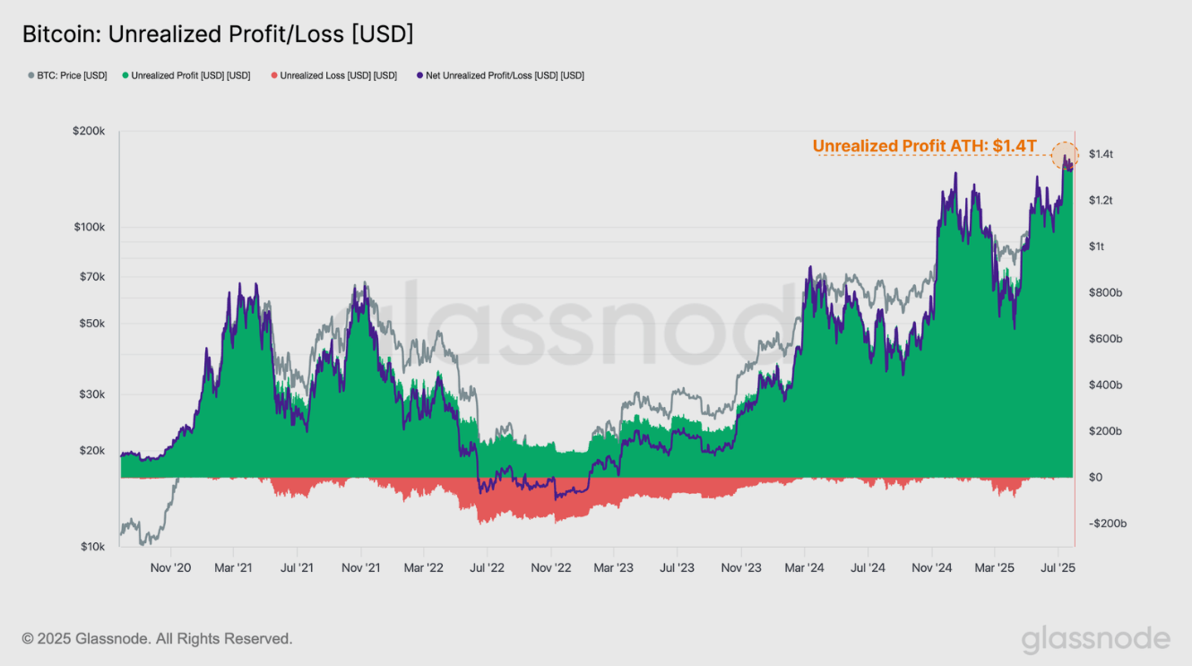 Gráfico de Beneficio/Pérdida No Realizado del Bitcoin. Fuente: Glassnode
