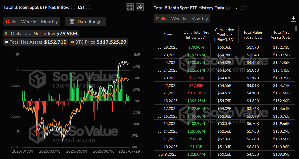 Gráfico diario de Entrada Neta Total de ETF de Bitcoin al Contado. Fuente: SoSoValue