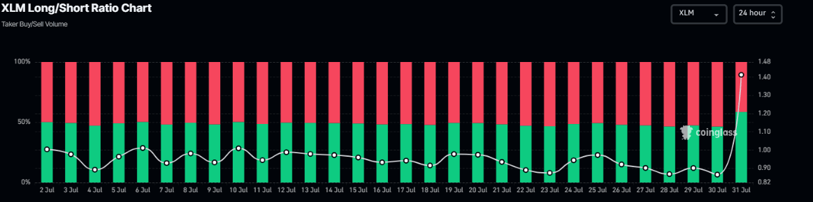 Gráfico de la relación larga-corta de XLM. Fuente: Coinglass