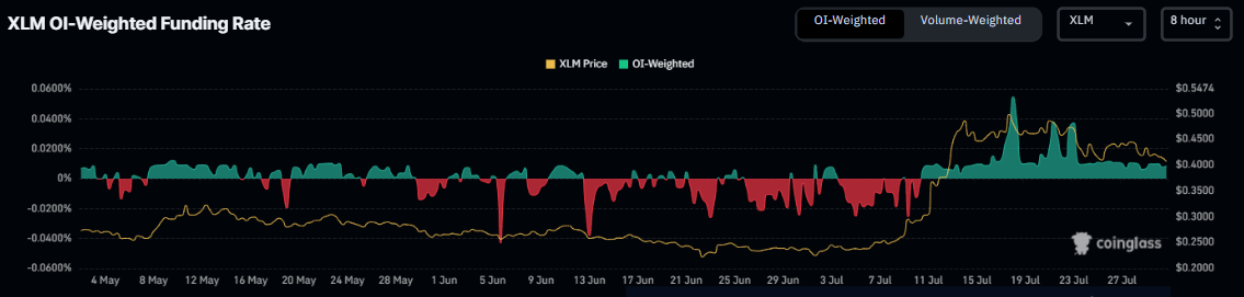 Gráfico de la tasa de financiación de XLM. Fuente: Coinglass