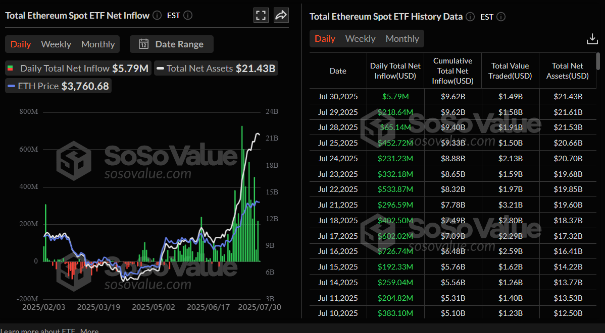 Gráfico diario de entrada neta total de ETF de Ethereum al contado. Fuente: SoSoValue