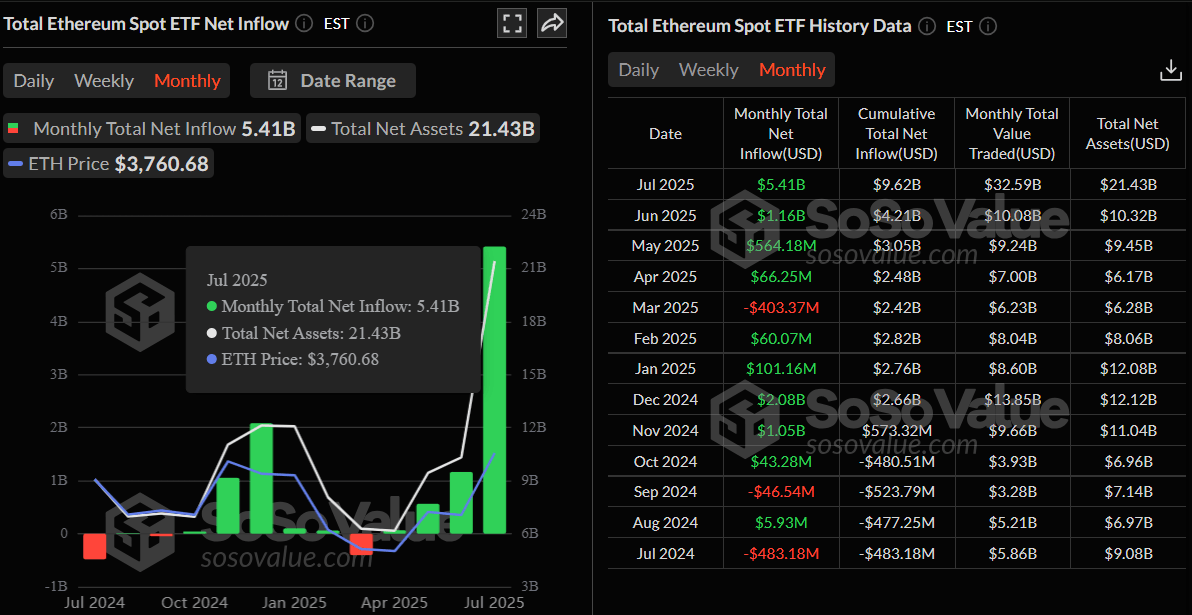 Gráfico mensual de entrada neta total de ETF de Ethereum al contado. Fuente: SoSoValue