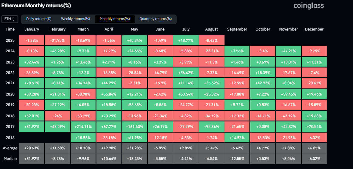 Gráfico histórico de retornos mensuales de Ethereum. Fuente: Coinglass