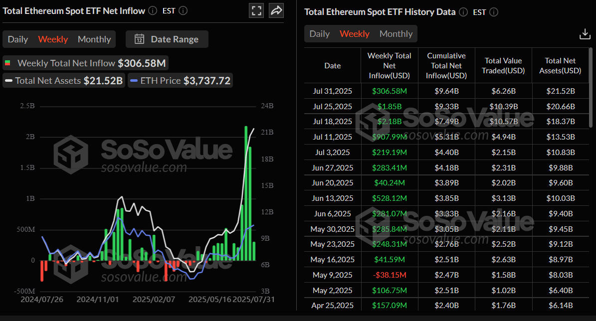 Gráfico semanal de entrada neta total de ETF de Ethereum al contado. Fuente: SoSoValue