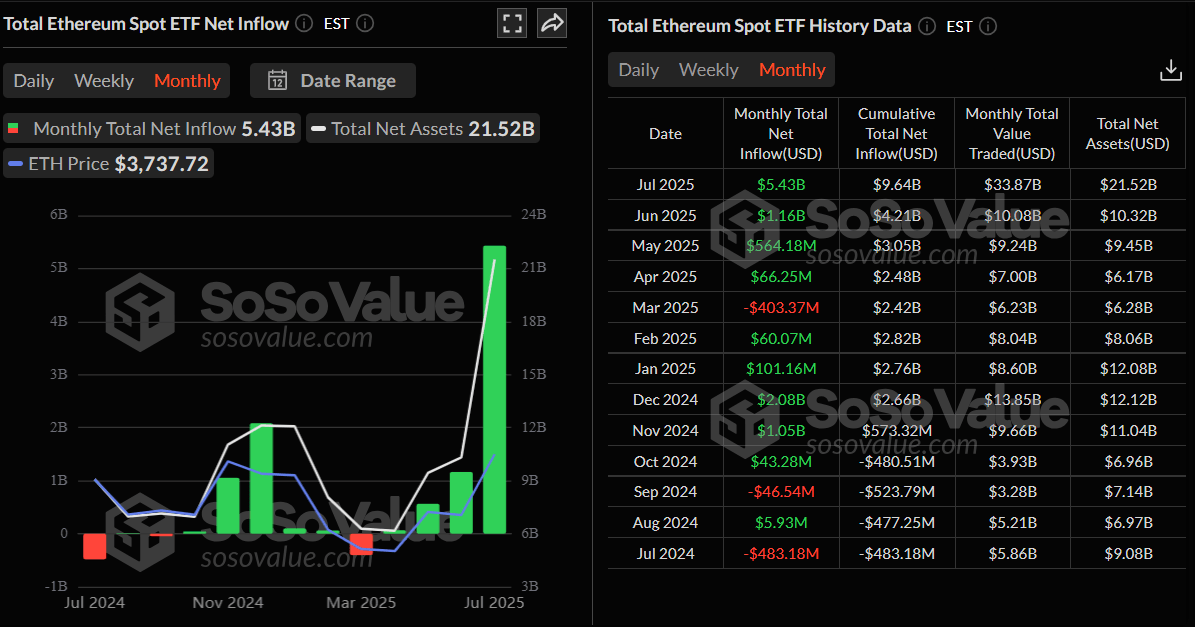 Gráfico mensual de entrada neta total de ETF de Ethereum al contado. Fuente: SoSoValue