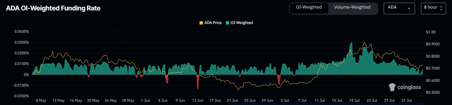 Gráfico de la tasa de financiación de Cardano. Fuente: Coinglass