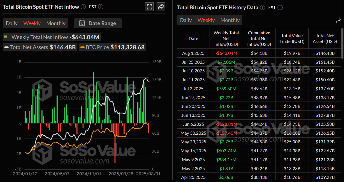 Gráfico semanal de entradas netas de ETFs de Bitcoin al contado. Fuente: SoSovalue