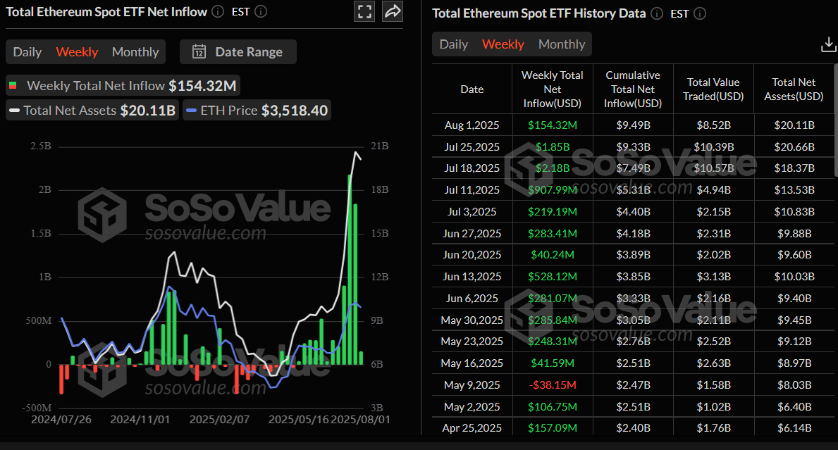 Gráfico semanal de entradas netas totales de ETFs de Ethereum al contado. Fuente: SoSovalue