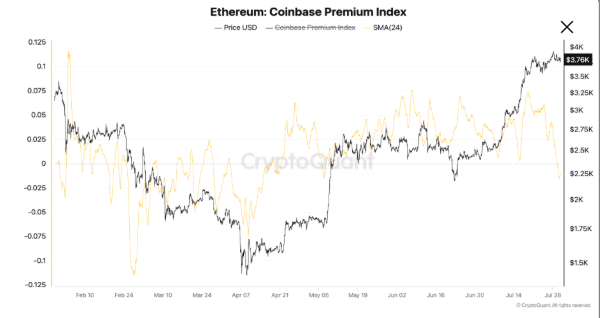 Gráfico del Índice de Prima de Coinbase de Ethereum. Fuente: CryptoQuant