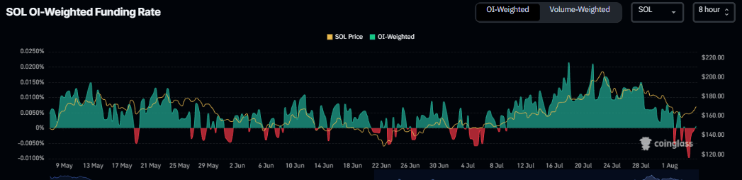 Gráfico de la tasa de financiación de Solana. Fuente: Coinglass