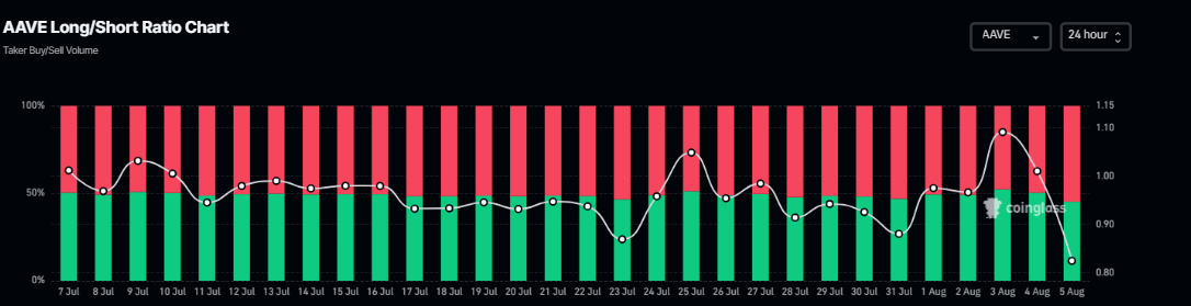 Gráfico del ratio largo-corto de AAVE. Fuente: Coinglass