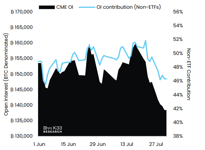 Gráfico de Interés Abierto de Futuros de BTC de CME. Fuente: K33 Research