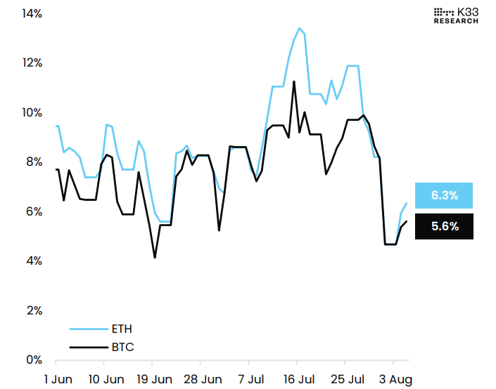 Gráfico de base anualizada rodante de 1 mes de Futuros de BTC y ETH de CME. Fuente: K33 Research