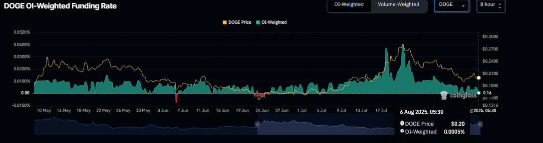Gráfico de la tasa de financiación de DOGE. Fuente: CoinGlass