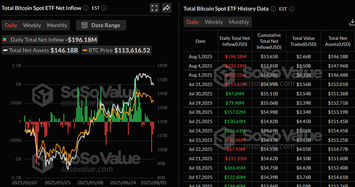 Gráfico diario de entrada neta de ETF de Bitcoin al contado. Fuente: SoSoValue