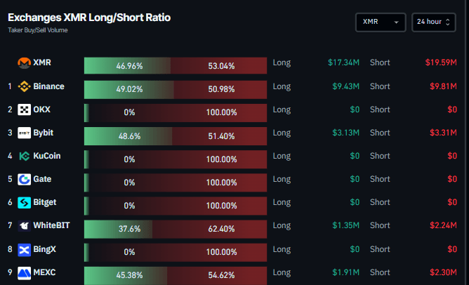 Gráfico de la relación larga-corta de XMR en el intercambio. Fuente: Coinglass