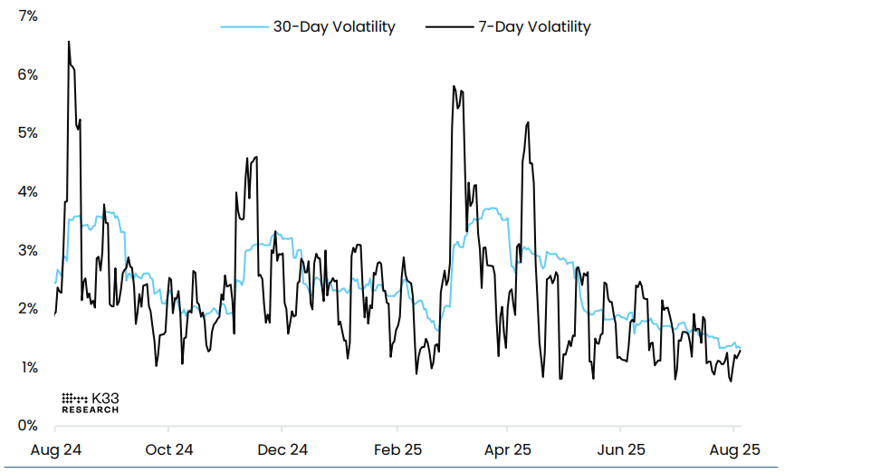 Gráfico de volatilidad BTC-USD. Fuente: K33 Research