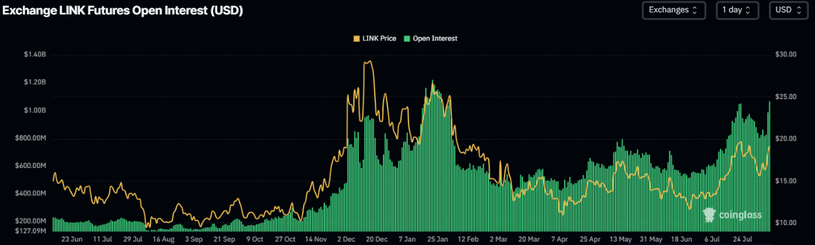 Gráfico de interés abierto de futuros de LINK. Fuente: CoinGlass