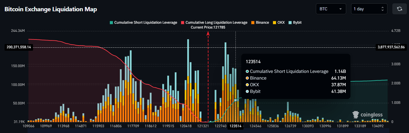 Mapa de liquidación de Bitcoin Exchange. Fuente: Coinglass