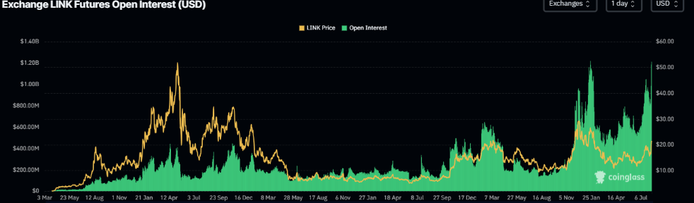 Gráfico de interés abierto de LINK. Fuente: CoinGlass