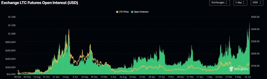 Gráfico de interés abierto de Litecoin. Fuente: CoinGlass