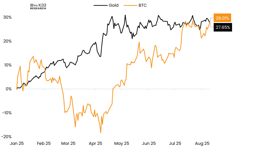 Año hasta la fecha: gráfico BTC vs. Oro. Fuente: K33 Research