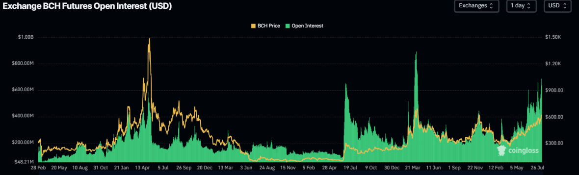 Gráfico de Interés Abierto de Bitcoin Cash. Fuente: CoinGlass