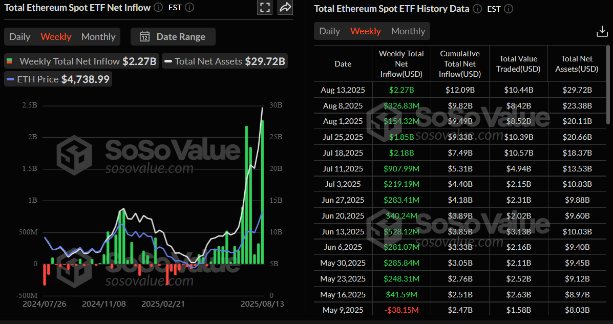 Gráfico de entrada neta total de ETF de Ethereum