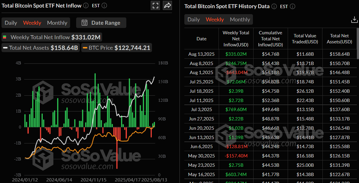 Gráfico semanal de entradas totales de ETF de Bitcoin al contado. Fuente: SoSoValue