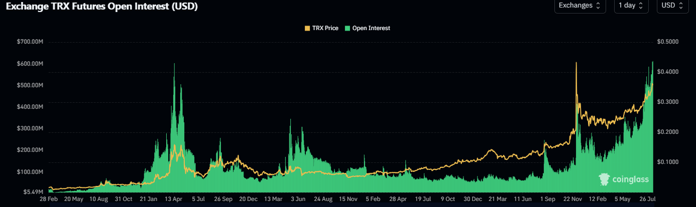 Gráfico de interés abierto de TRX. Fuente: CoinGlass