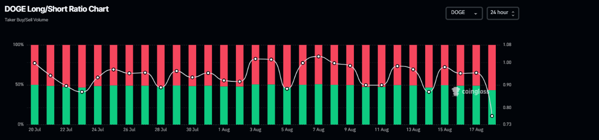 Gráfico de larga-corta de Dogecoin. Fuente: Coinglass