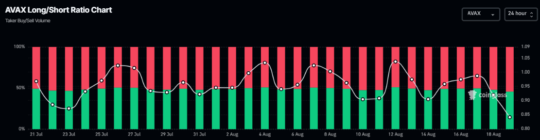 Gráfico largo-corto de AVAX. Fuente: Coinglass