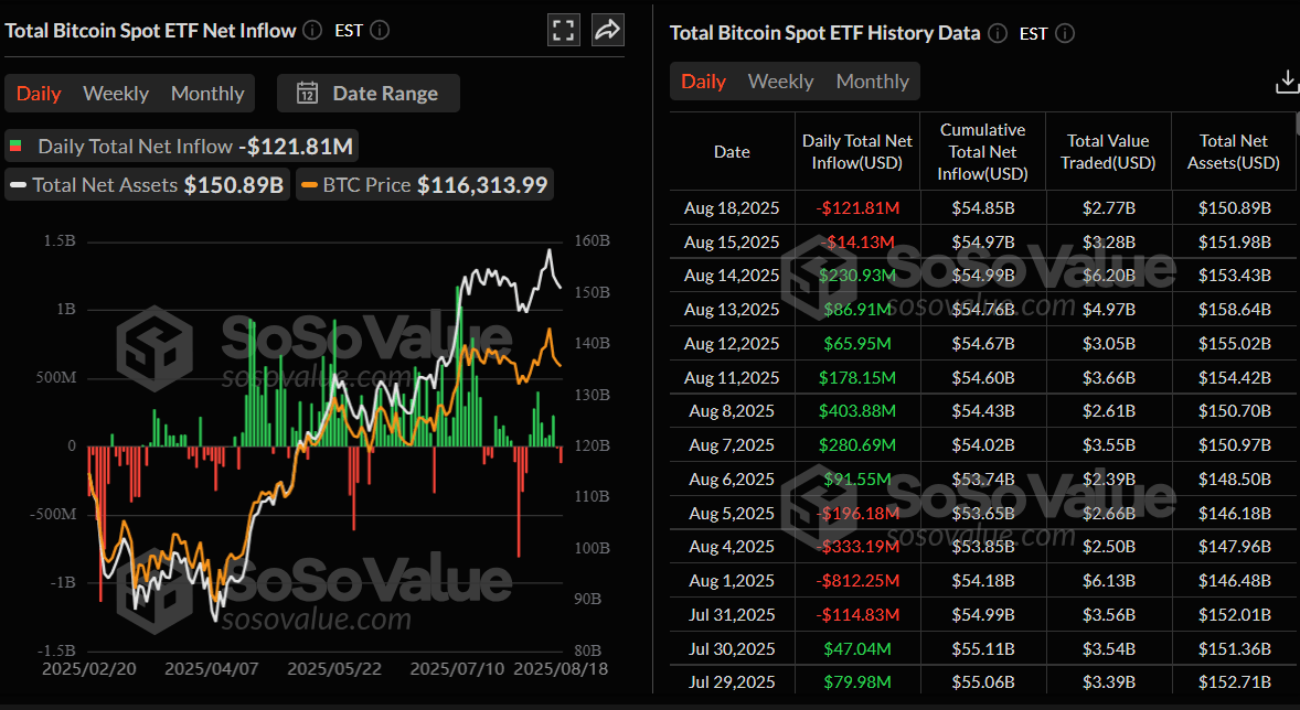 Gráfico de Entrada Neta Total de ETF de Bitcoin Spot. Fuente: SoSoValue