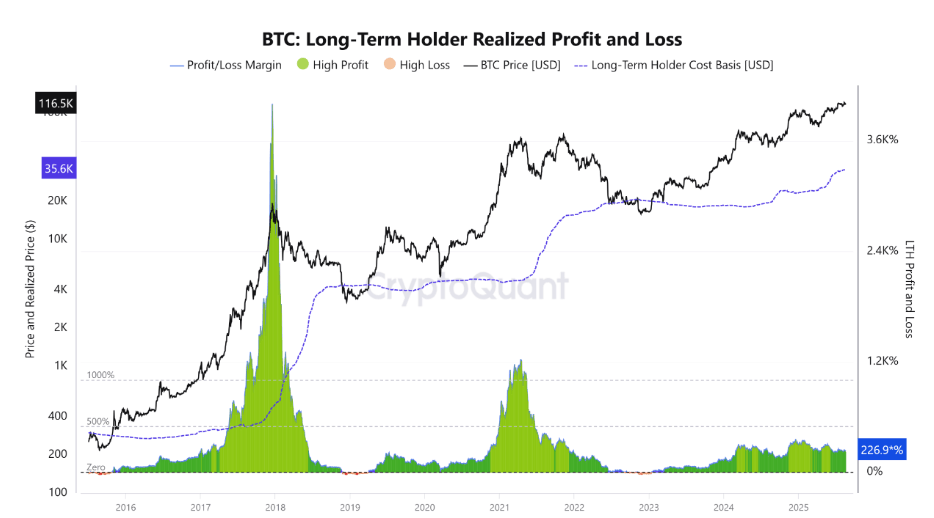 Gráfico de Beneficio y Pérdida Realizados de BTC LTH. Fuente: CryptoQuant