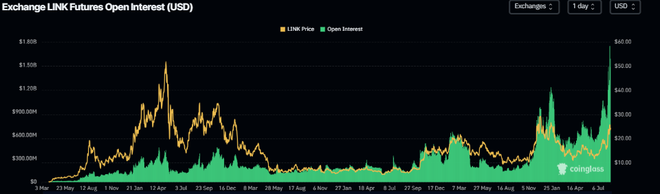 Gráfico de Interés Abierto de LINK. Fuente: Coinglass