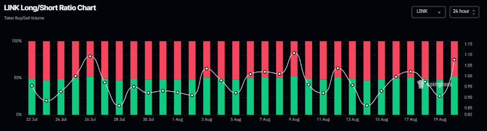 Gráfico de relación larga-corta de LINK. Fuente: Coinglass