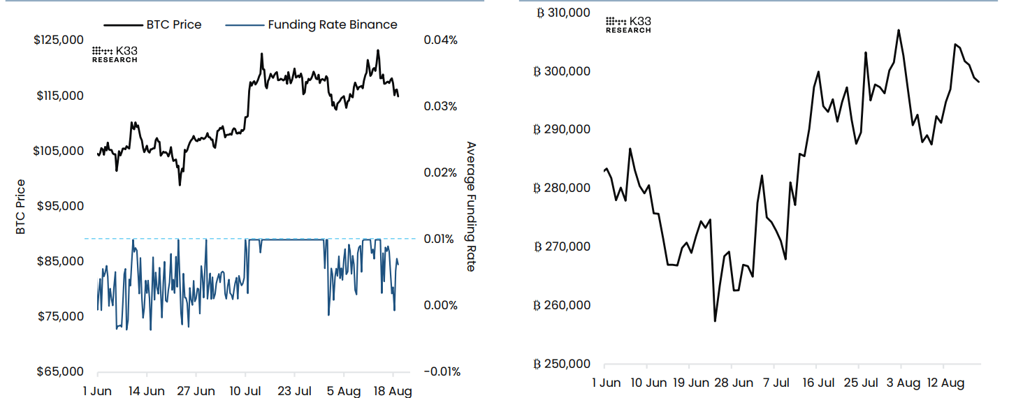 Bitcoin Perpetuals: Funding Rates vs BTC Price (left) chart. Bitcoin Perpetuals: Open Interest (Right chart) Source: K33 Research