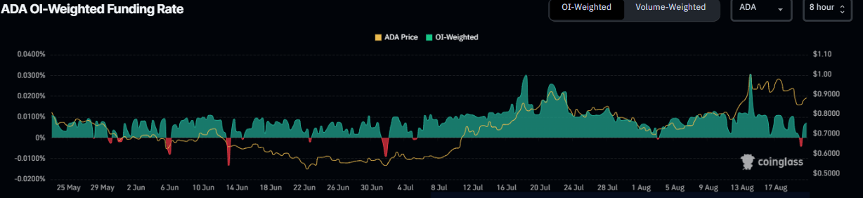 Gráfico de tasa de financiación de Cardano. Fuente: Coinglass